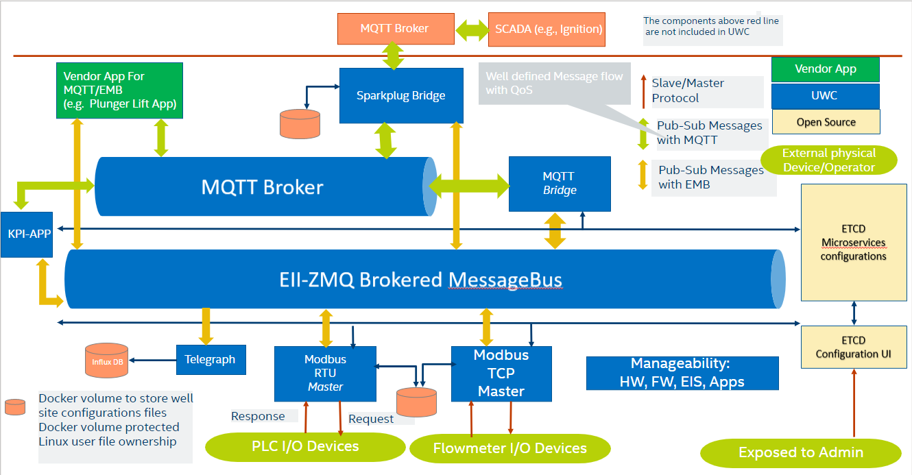 ../_images/high-level-block-diagram-uwc.png