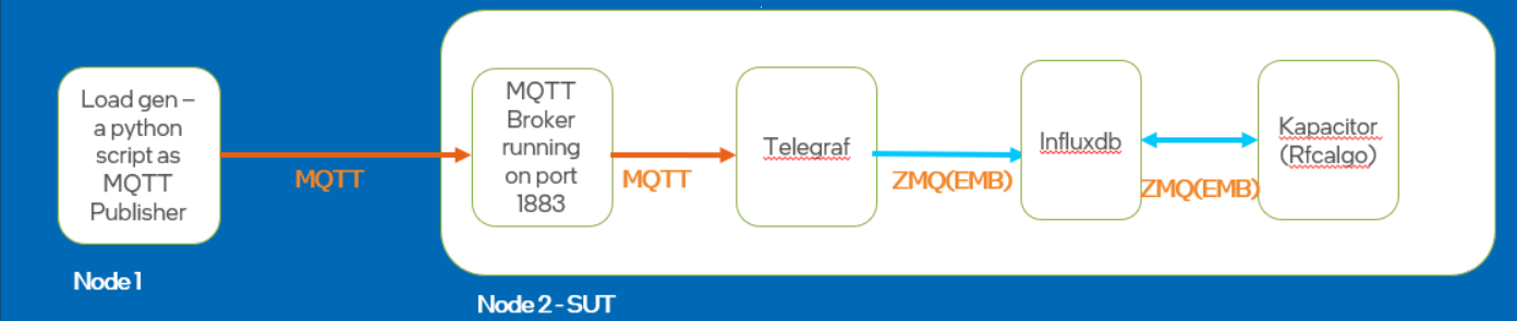 High Level Diagram of Multi Node Setup